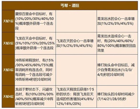 天龙八部逍遥怎么打丐帮[图2]