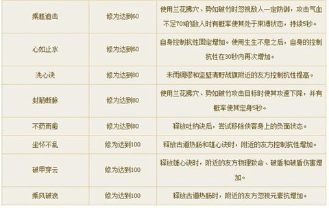 倩女幽魂侠客怎么点技能[图1]