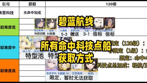 碧蓝航线怎么学习技能[图2]